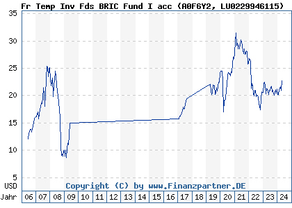 Chart: Fr Temp Inv Fds BRIC Fund I acc) | LU0229946115